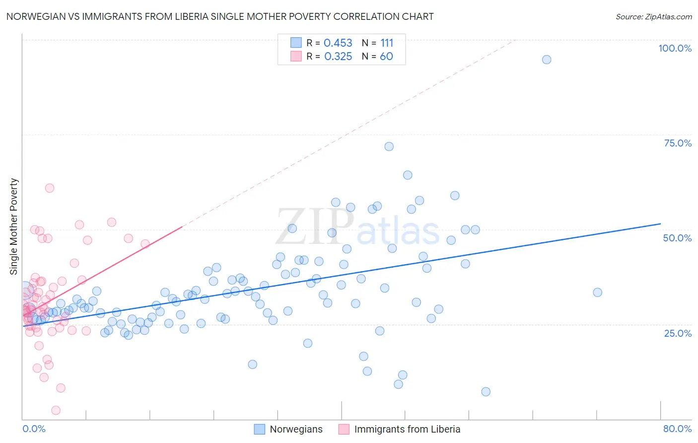 Norwegian vs Immigrants from Liberia Single Mother Poverty