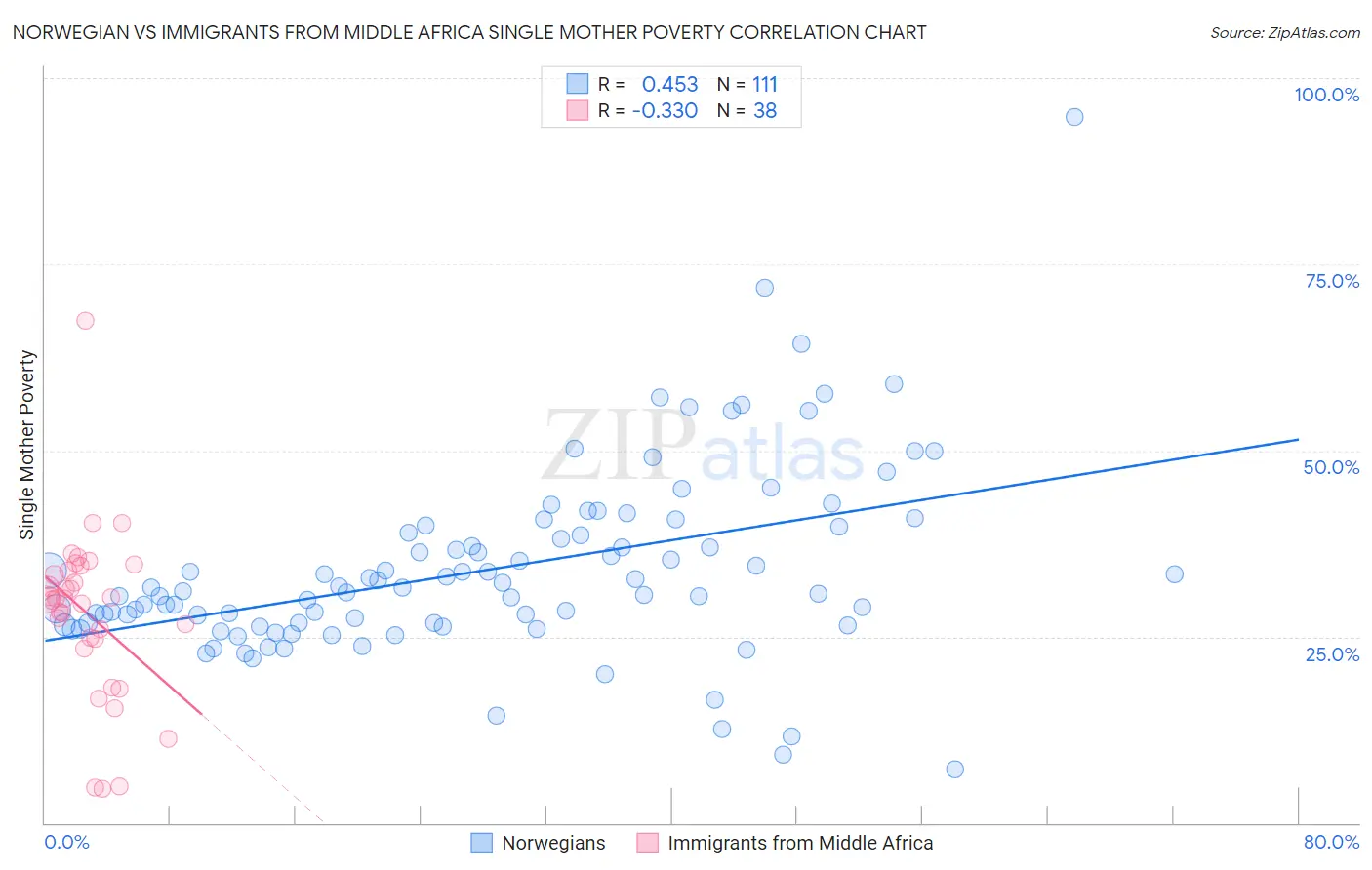 Norwegian vs Immigrants from Middle Africa Single Mother Poverty