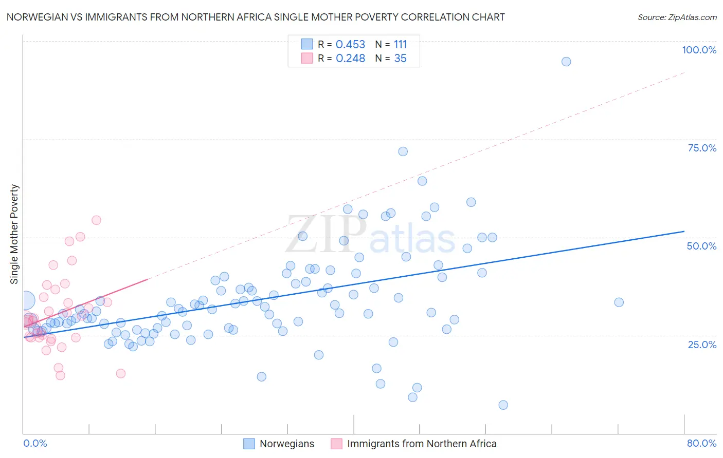 Norwegian vs Immigrants from Northern Africa Single Mother Poverty