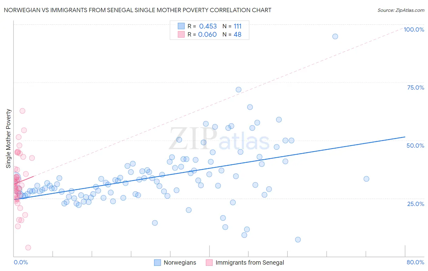 Norwegian vs Immigrants from Senegal Single Mother Poverty