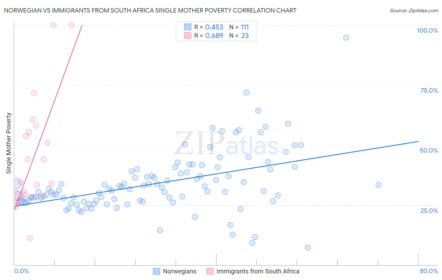 Norwegian vs Immigrants from South Africa Single Mother Poverty