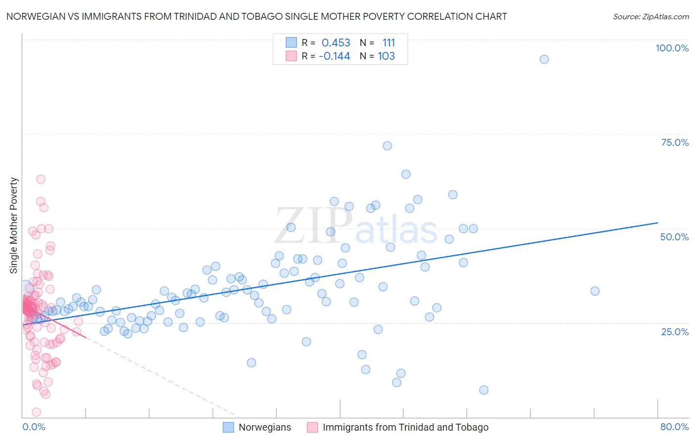 Norwegian vs Immigrants from Trinidad and Tobago Single Mother Poverty