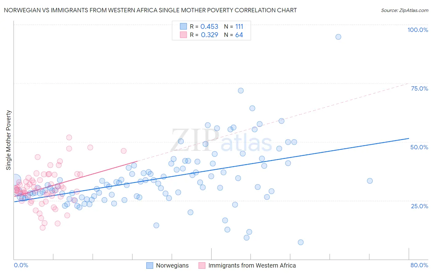 Norwegian vs Immigrants from Western Africa Single Mother Poverty