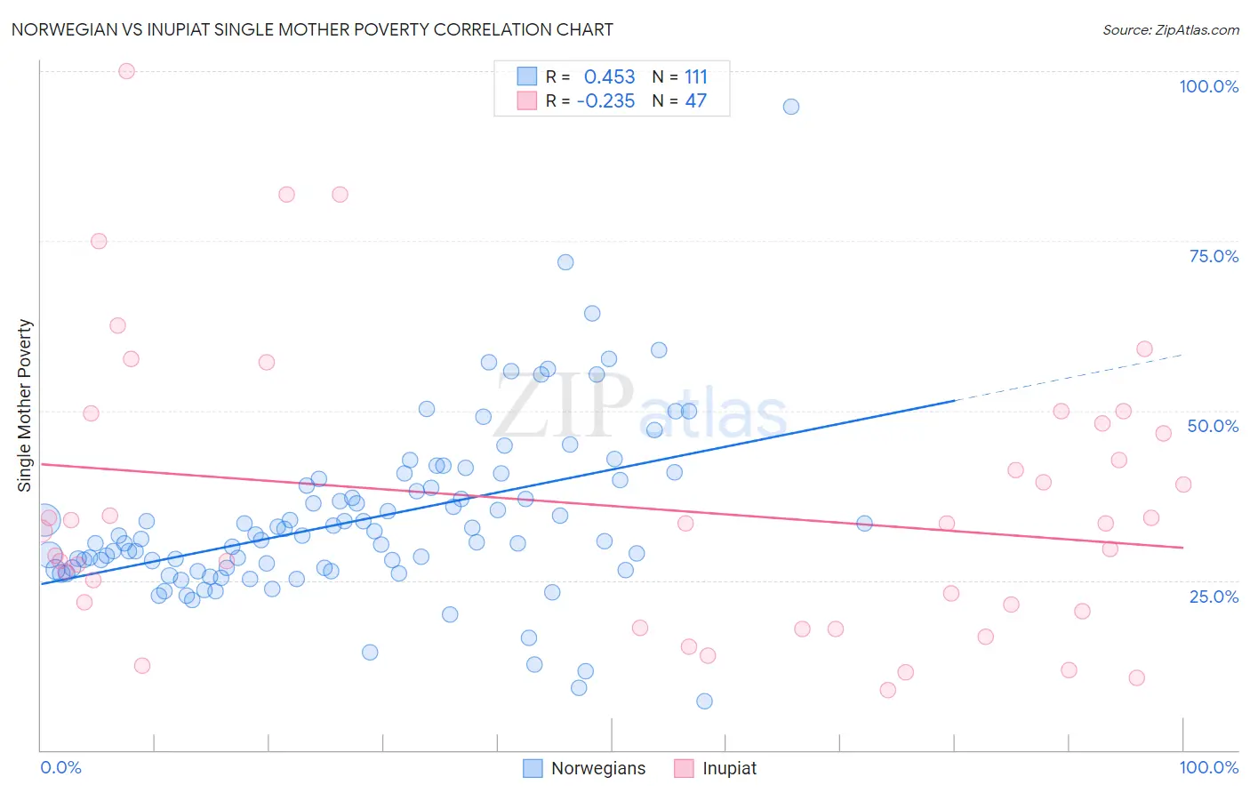 Norwegian vs Inupiat Single Mother Poverty