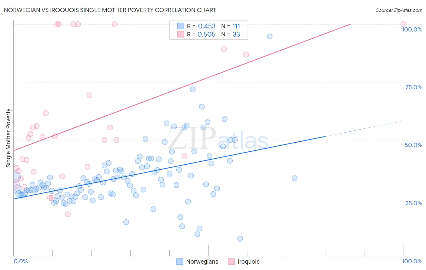 Norwegian vs Iroquois Single Mother Poverty