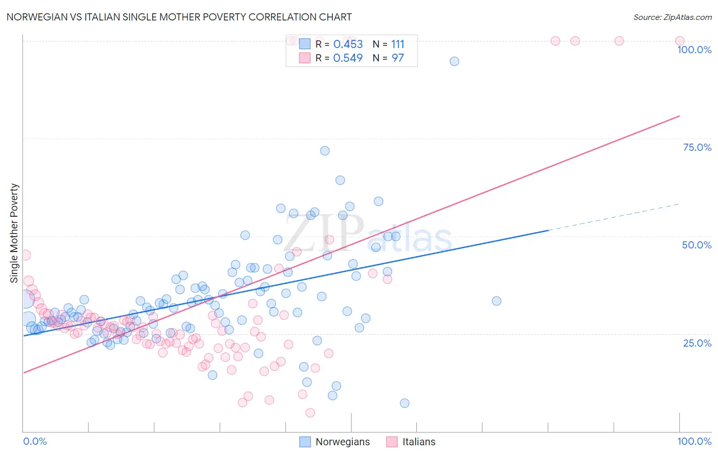 Norwegian vs Italian Single Mother Poverty