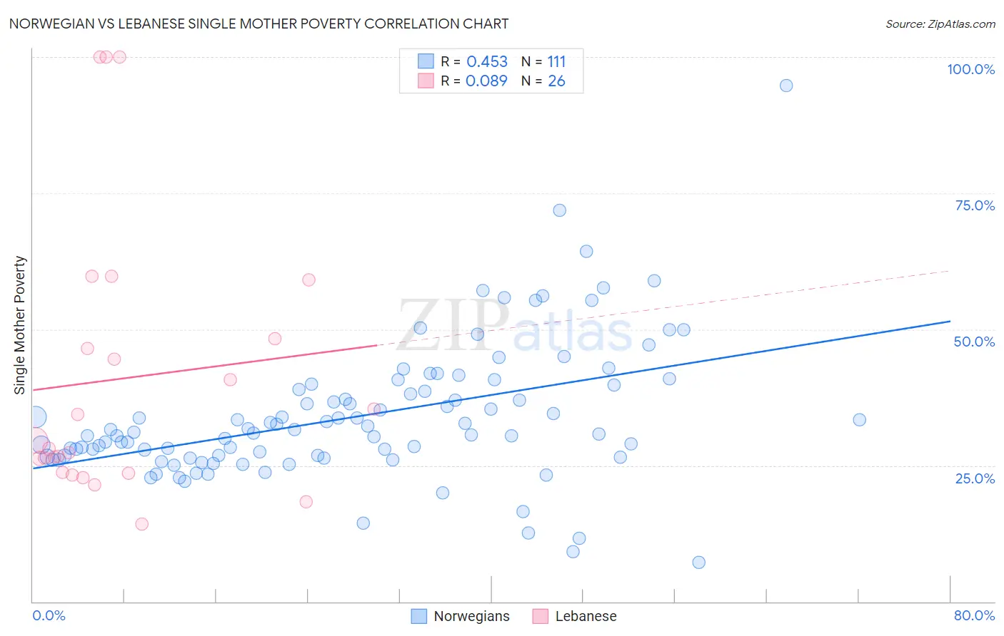 Norwegian vs Lebanese Single Mother Poverty