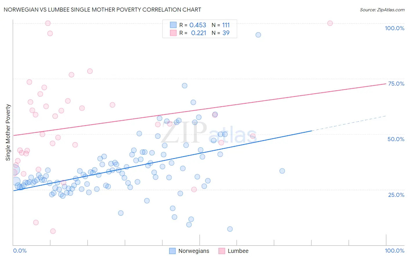 Norwegian vs Lumbee Single Mother Poverty