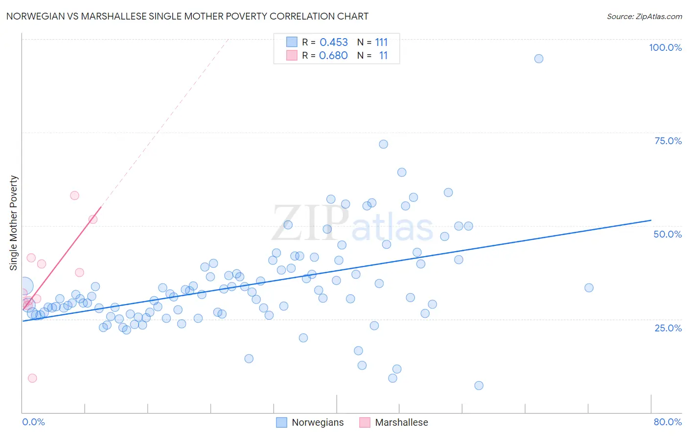 Norwegian vs Marshallese Single Mother Poverty