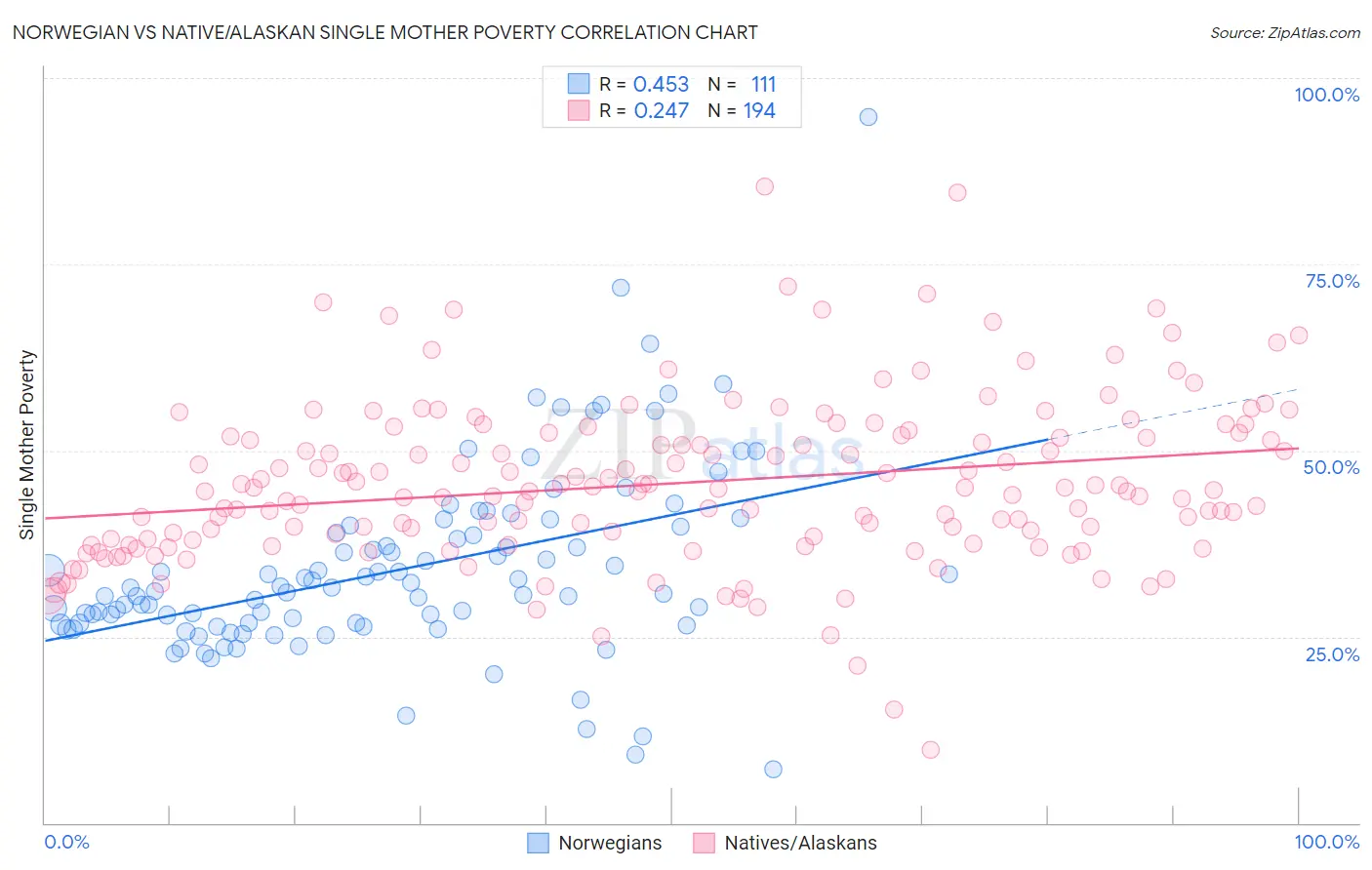 Norwegian vs Native/Alaskan Single Mother Poverty