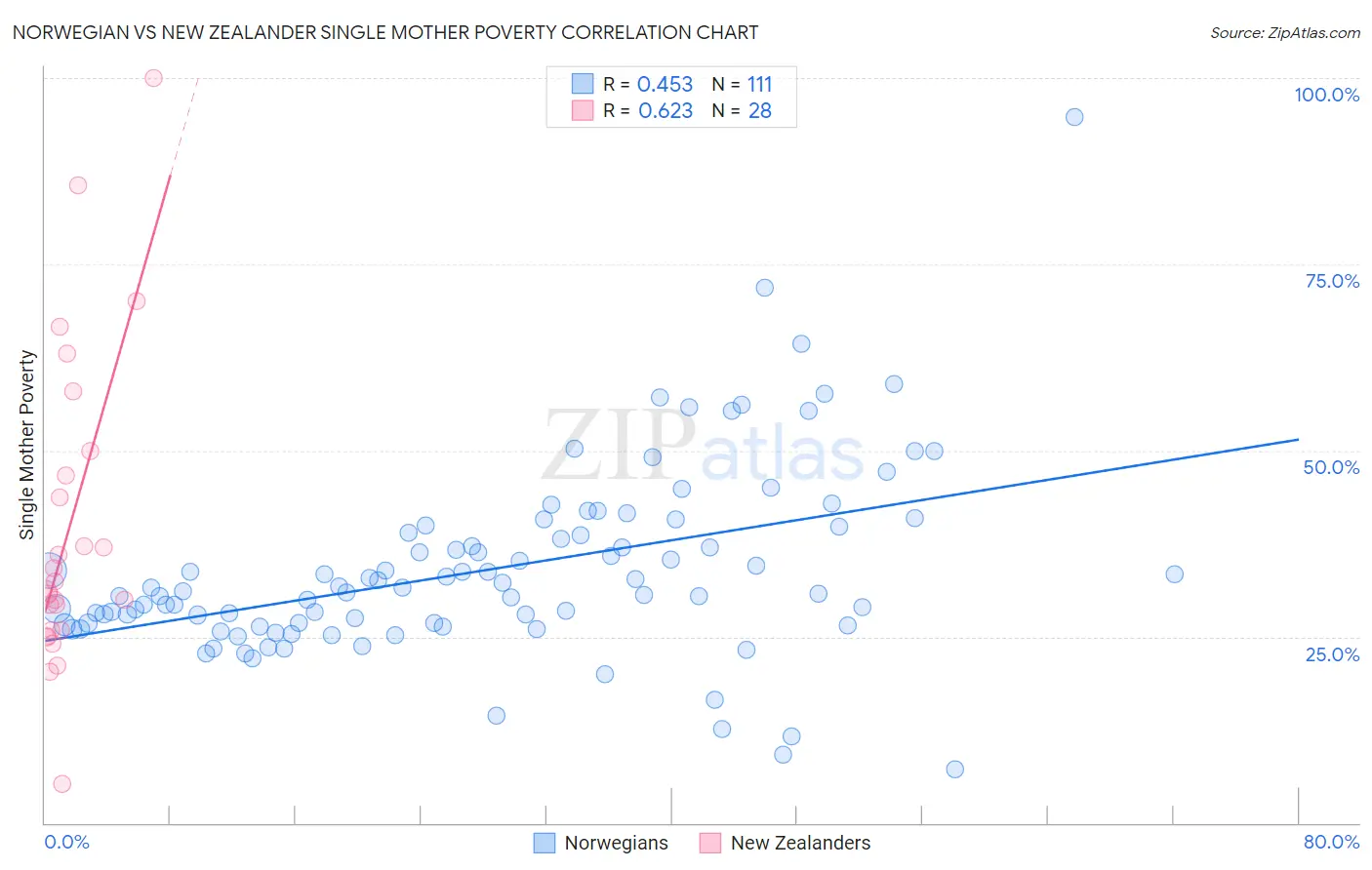 Norwegian vs New Zealander Single Mother Poverty