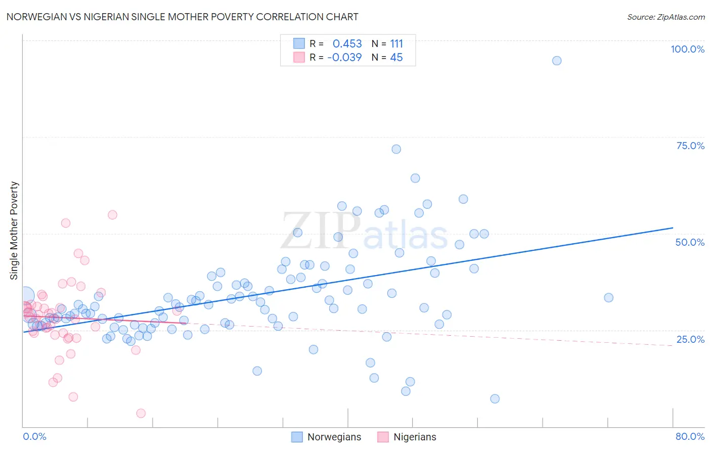 Norwegian vs Nigerian Single Mother Poverty