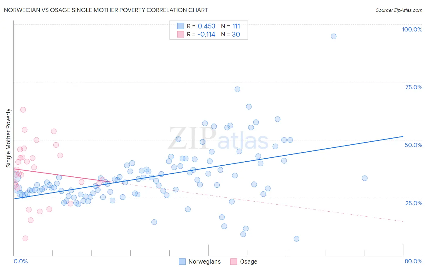 Norwegian vs Osage Single Mother Poverty