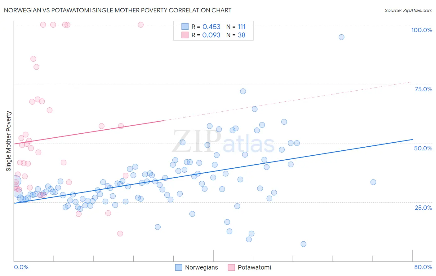 Norwegian vs Potawatomi Single Mother Poverty