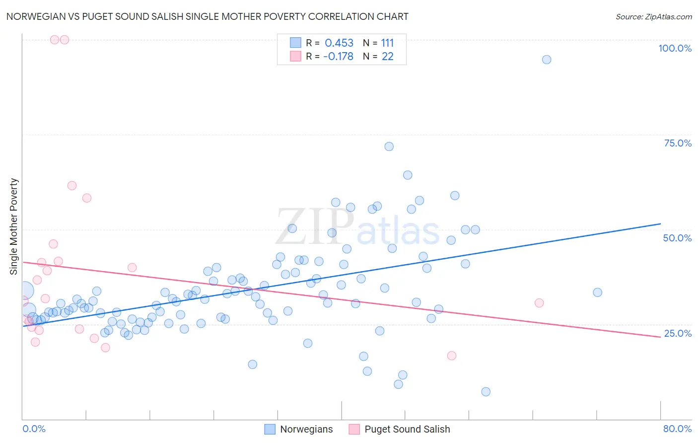 Norwegian vs Puget Sound Salish Single Mother Poverty