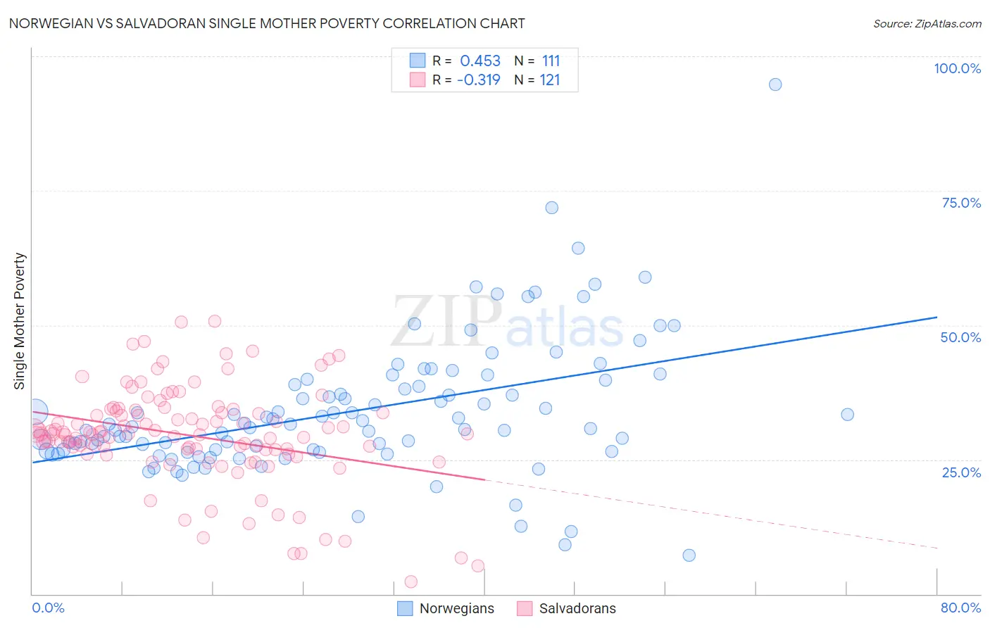 Norwegian vs Salvadoran Single Mother Poverty