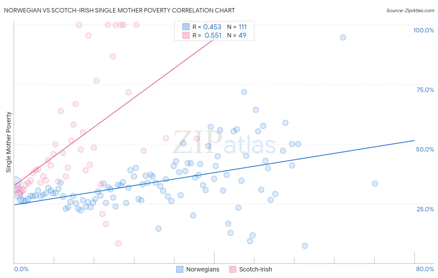 Norwegian vs Scotch-Irish Single Mother Poverty