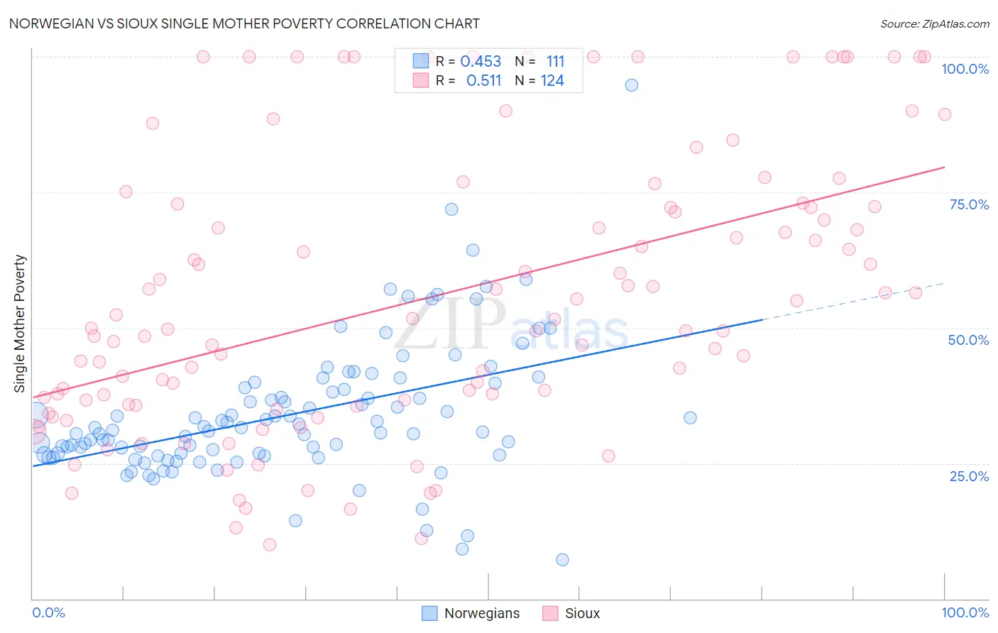 Norwegian vs Sioux Single Mother Poverty