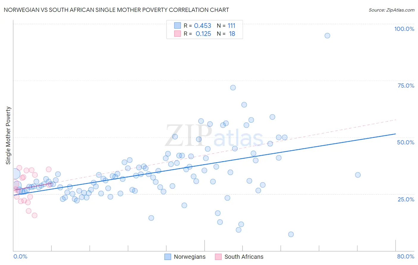 Norwegian vs South African Single Mother Poverty