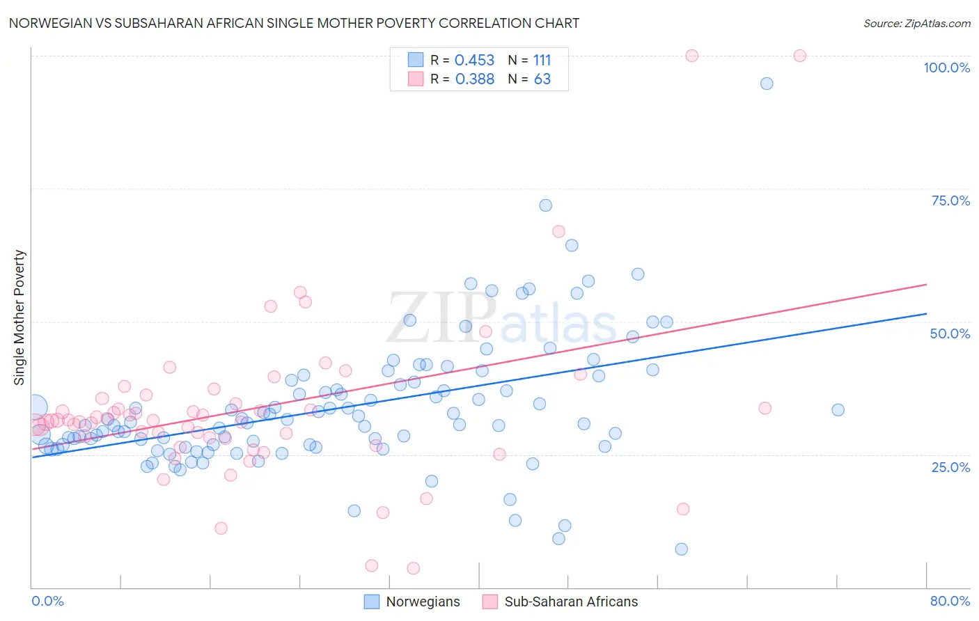 Norwegian vs Subsaharan African Single Mother Poverty