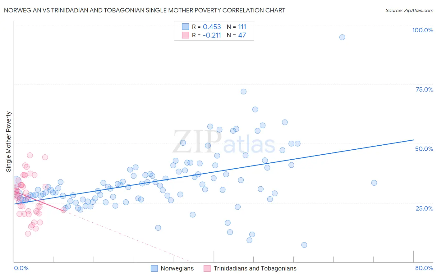 Norwegian vs Trinidadian and Tobagonian Single Mother Poverty