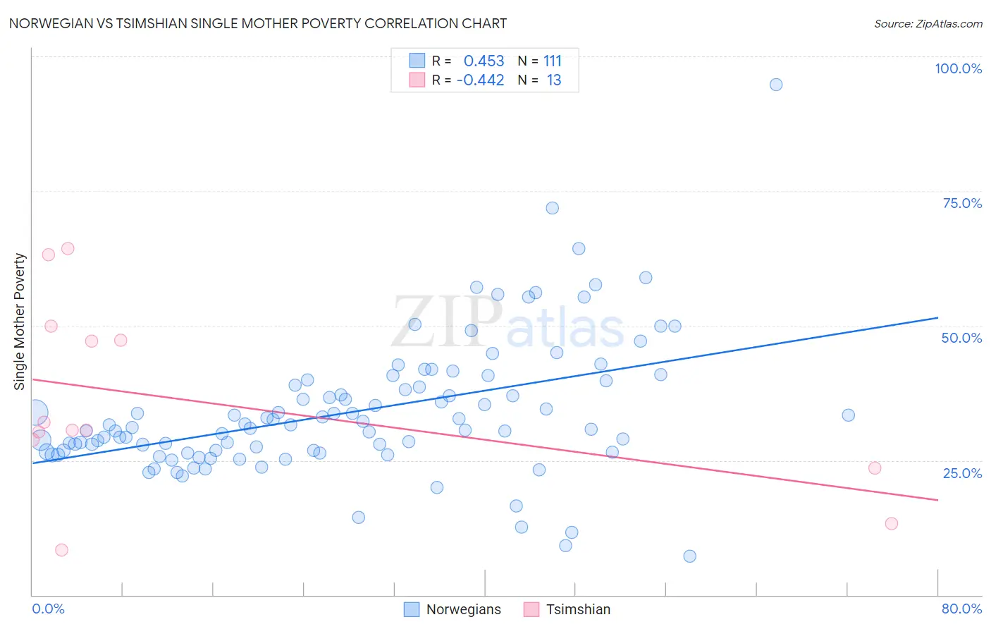 Norwegian vs Tsimshian Single Mother Poverty