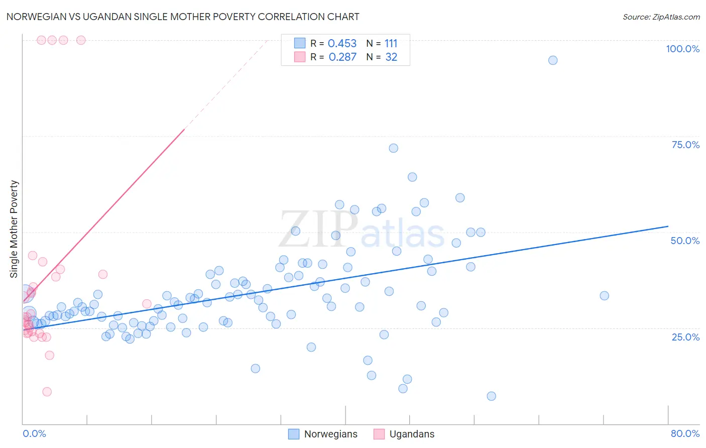 Norwegian vs Ugandan Single Mother Poverty