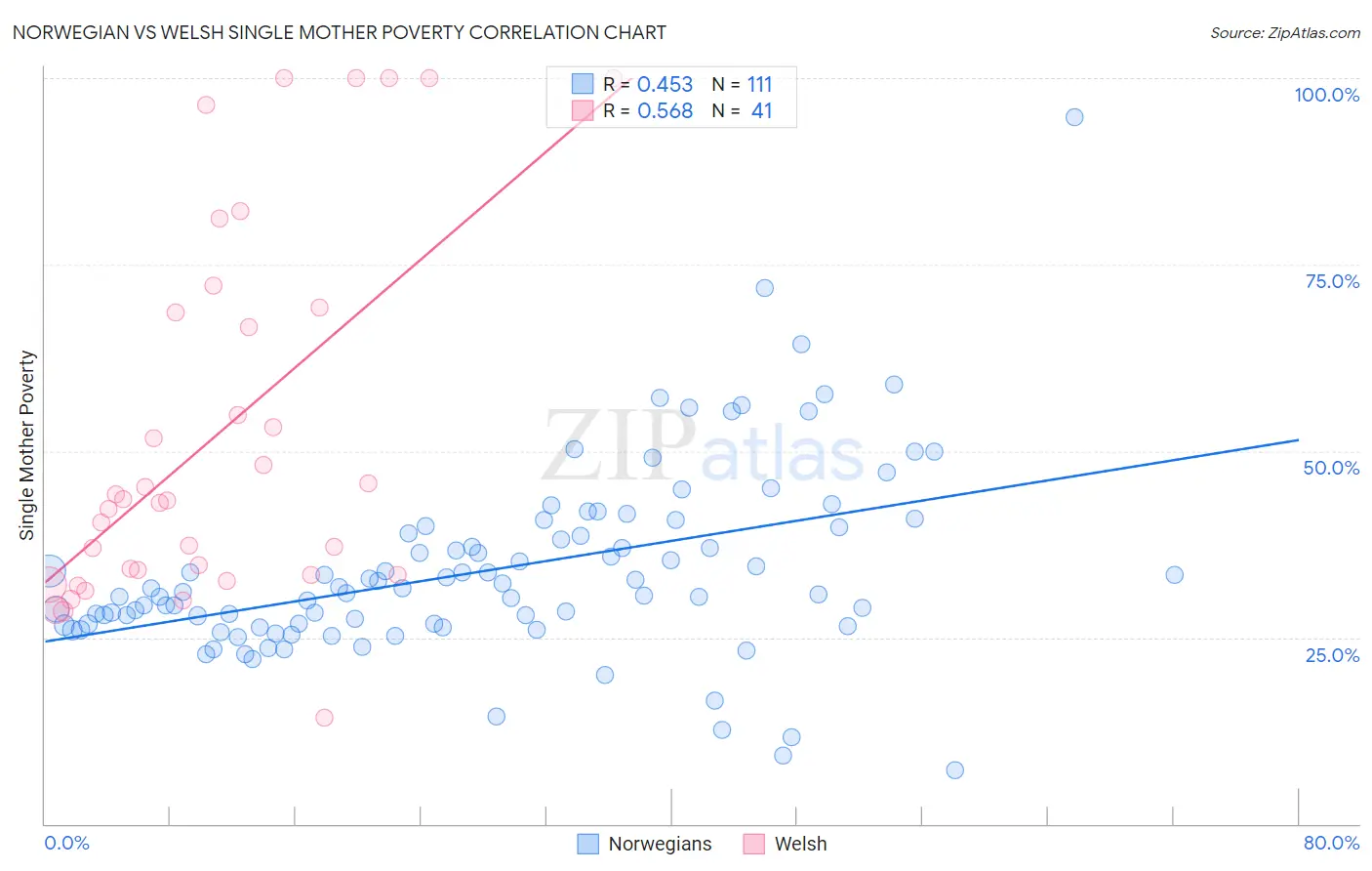 Norwegian vs Welsh Single Mother Poverty