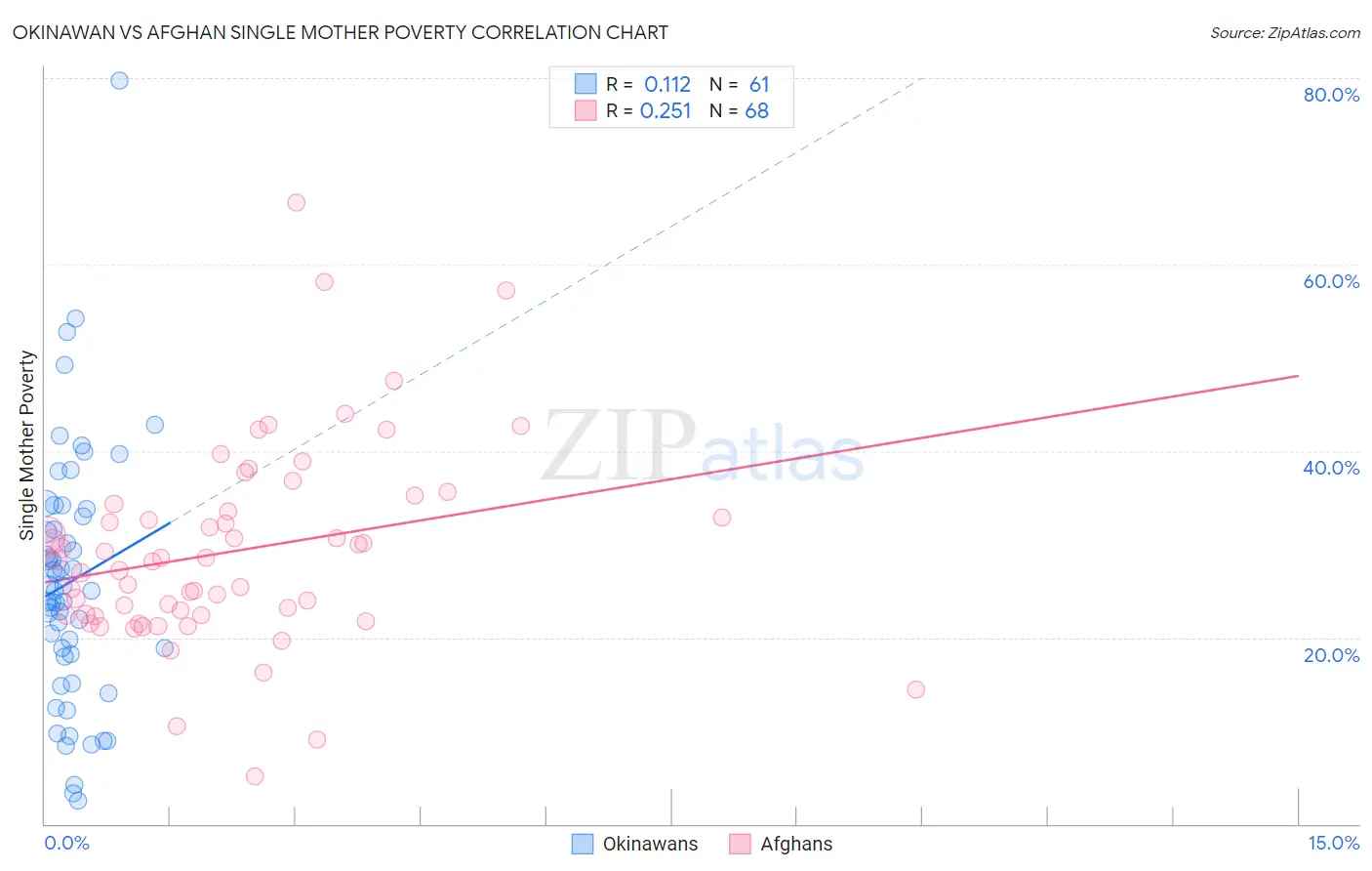 Okinawan vs Afghan Single Mother Poverty