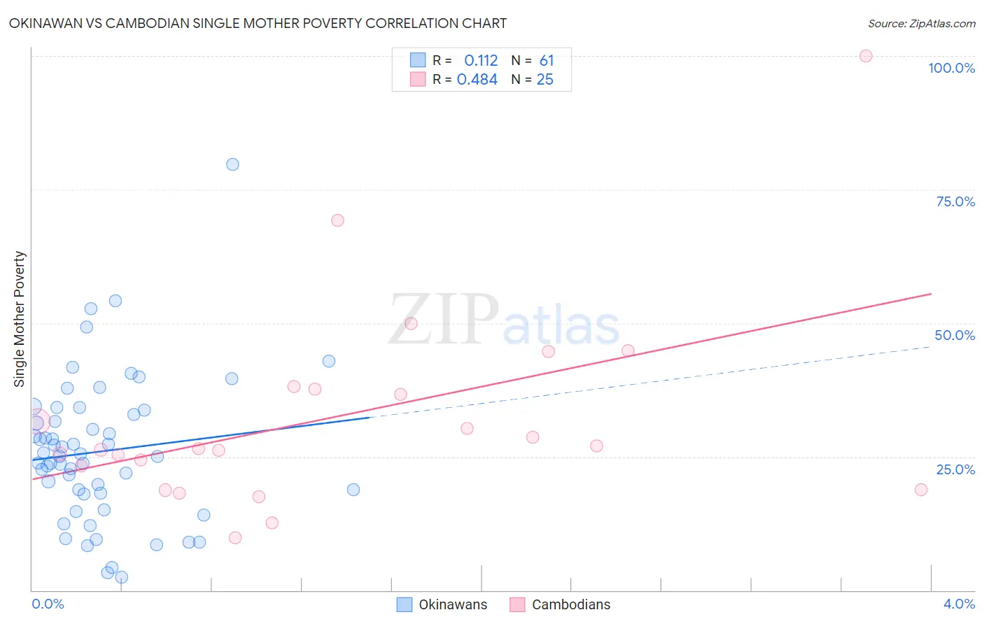 Okinawan vs Cambodian Single Mother Poverty