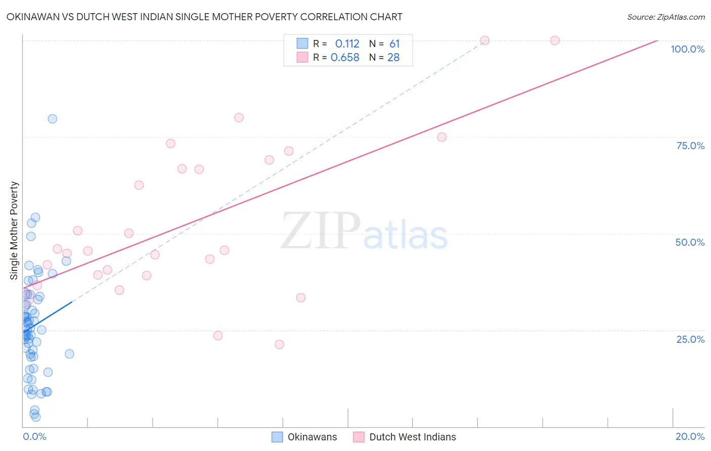 Okinawan vs Dutch West Indian Single Mother Poverty