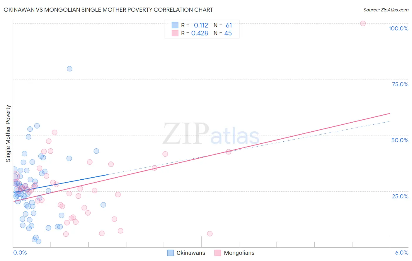 Okinawan vs Mongolian Single Mother Poverty