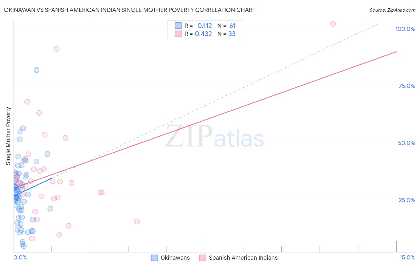 Okinawan vs Spanish American Indian Single Mother Poverty