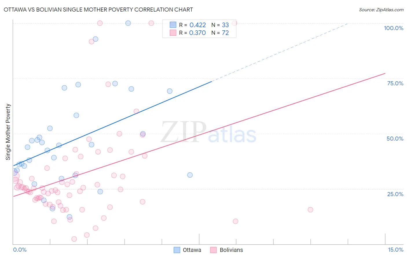 Ottawa vs Bolivian Single Mother Poverty