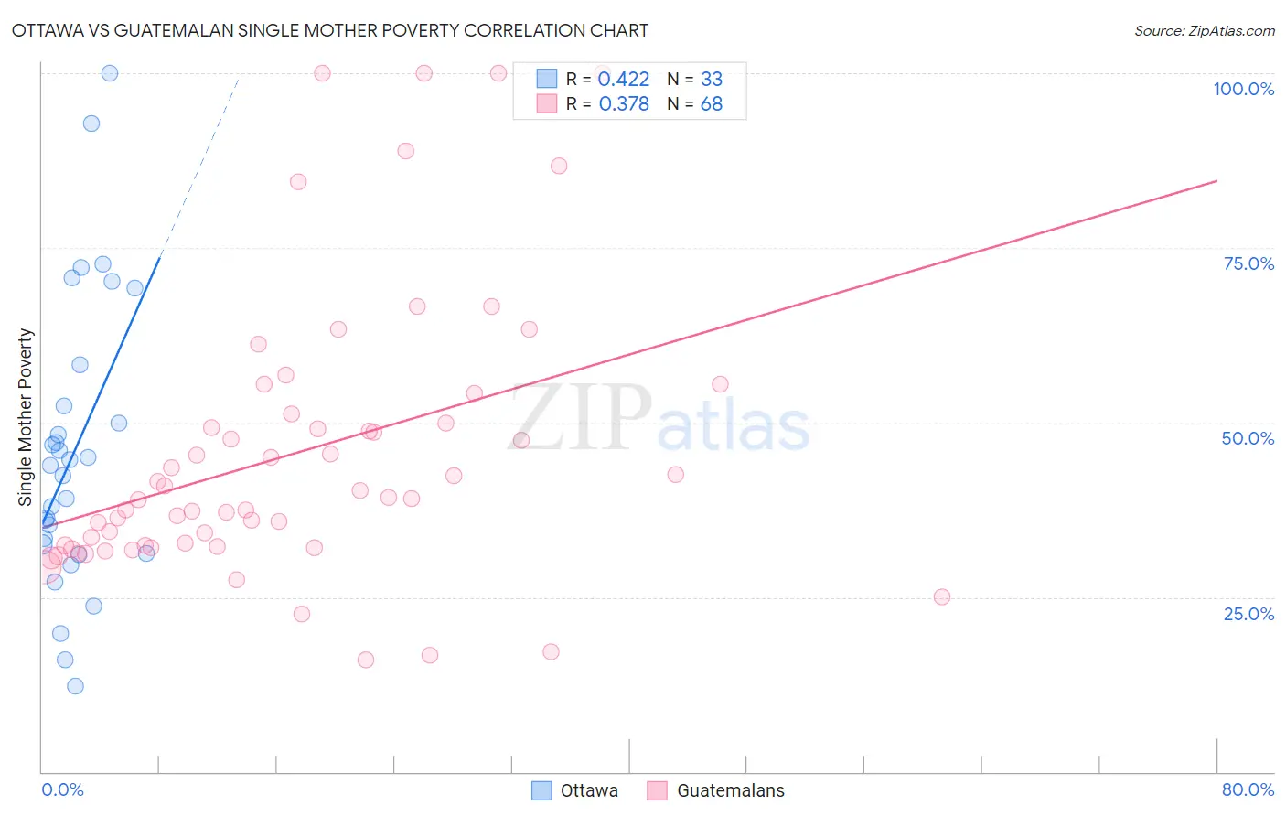 Ottawa vs Guatemalan Single Mother Poverty