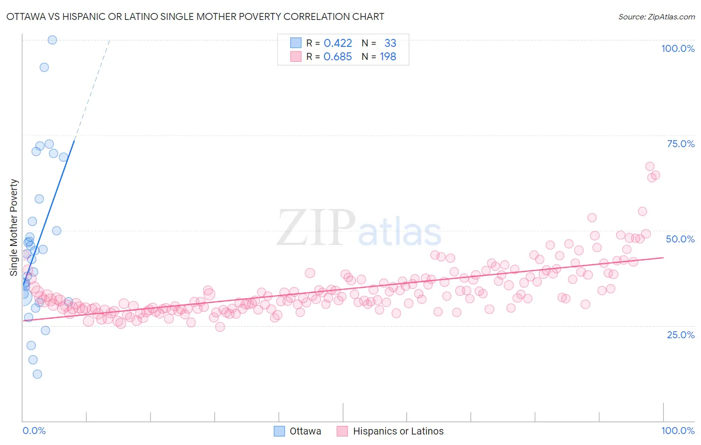 Ottawa vs Hispanic or Latino Single Mother Poverty
