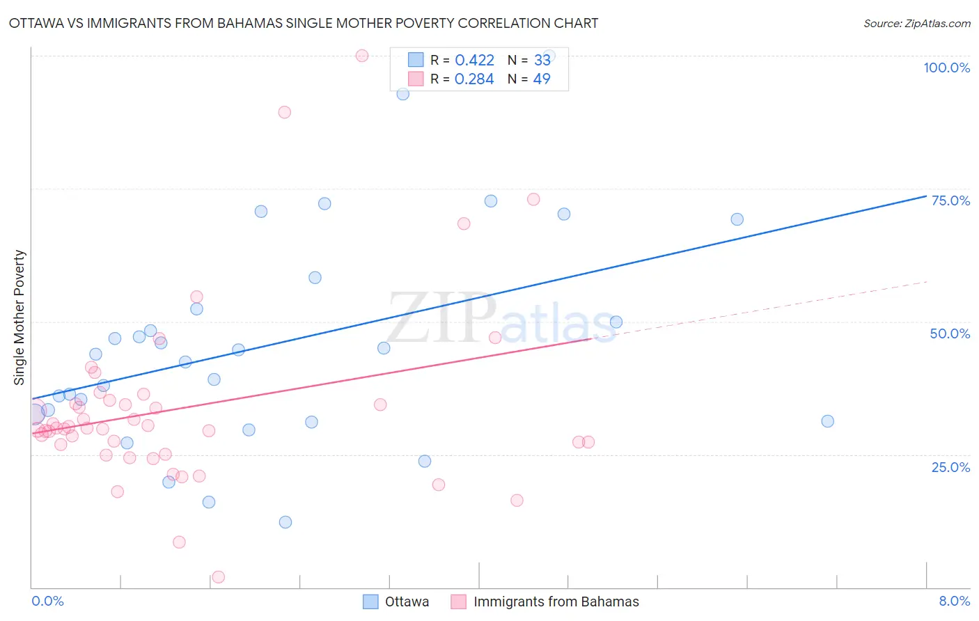 Ottawa vs Immigrants from Bahamas Single Mother Poverty