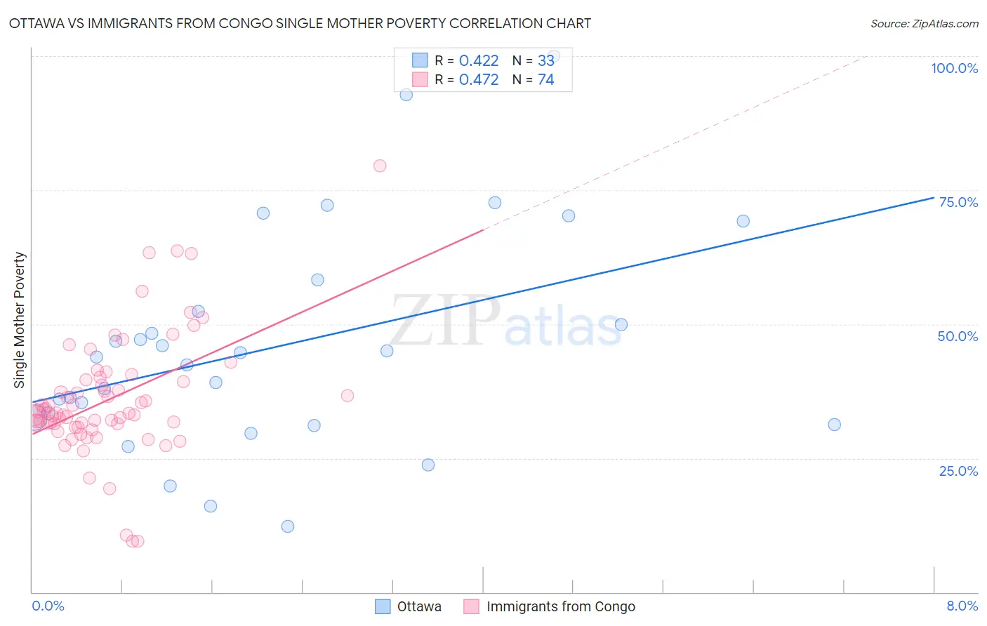 Ottawa vs Immigrants from Congo Single Mother Poverty