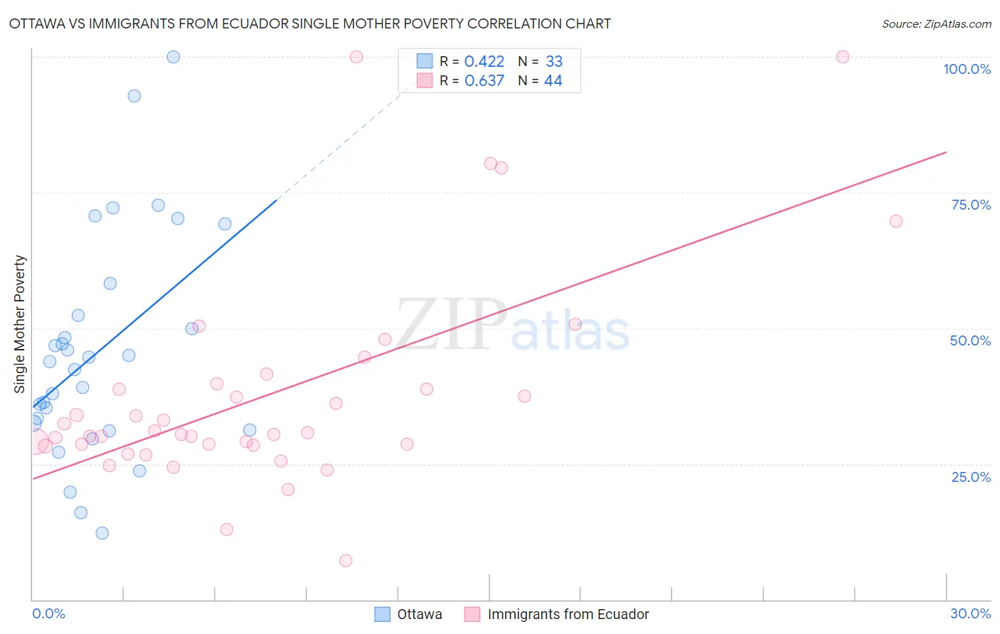 Ottawa vs Immigrants from Ecuador Single Mother Poverty