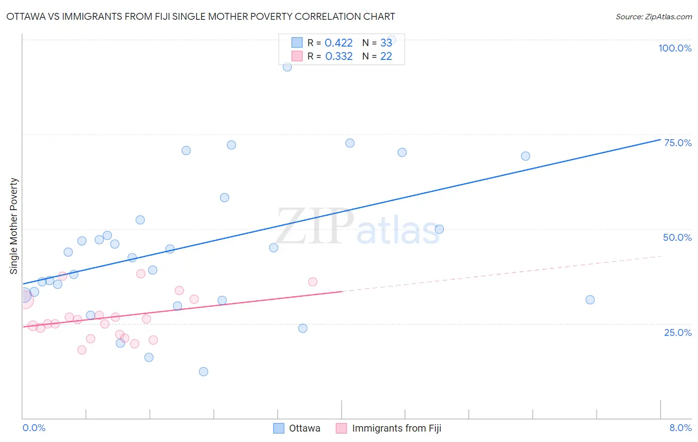 Ottawa vs Immigrants from Fiji Single Mother Poverty