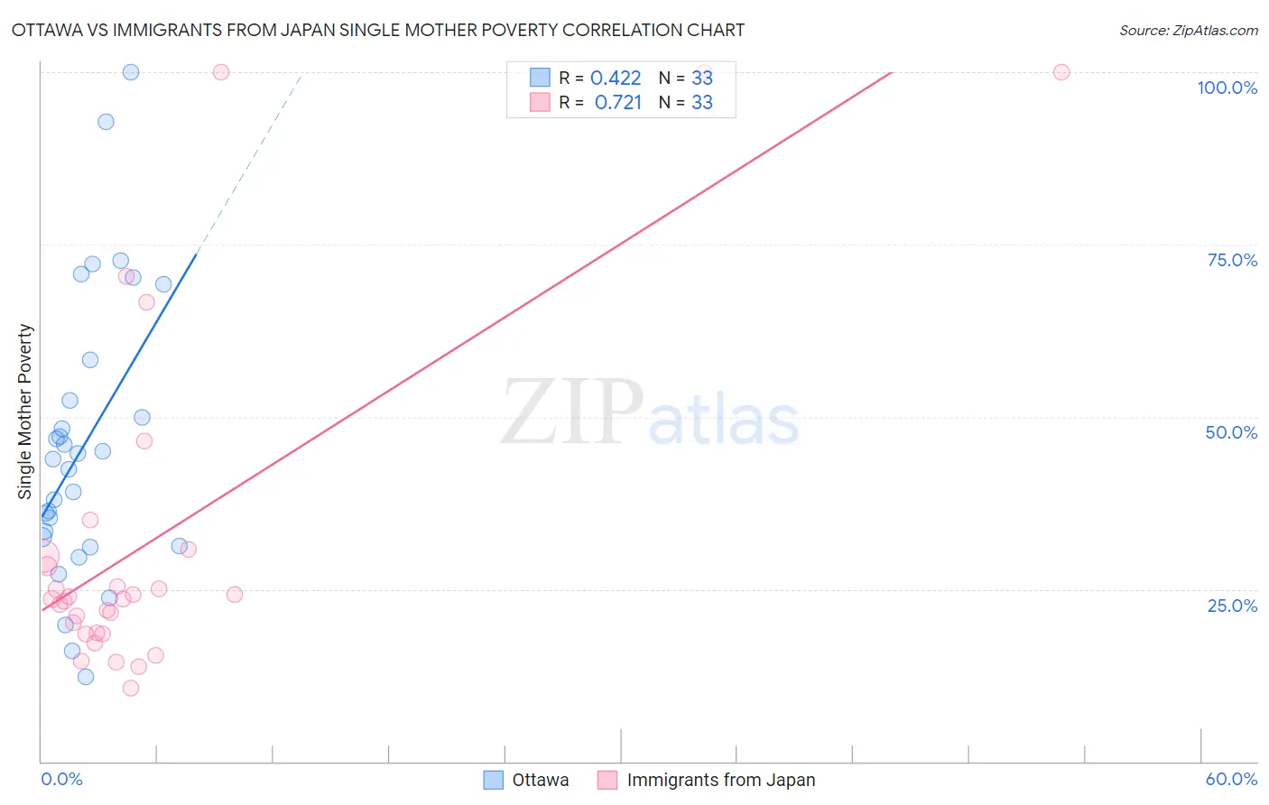 Ottawa vs Immigrants from Japan Single Mother Poverty