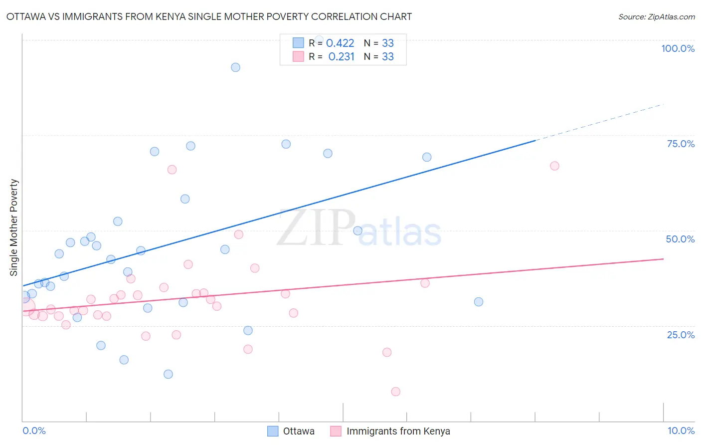 Ottawa vs Immigrants from Kenya Single Mother Poverty