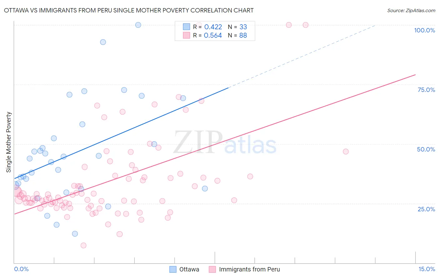 Ottawa vs Immigrants from Peru Single Mother Poverty