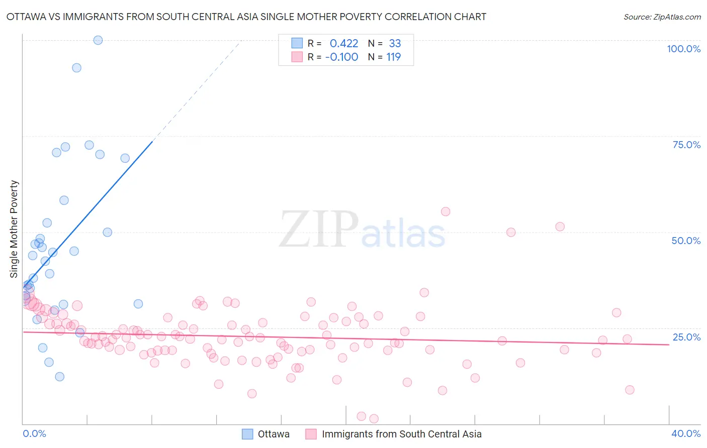 Ottawa vs Immigrants from South Central Asia Single Mother Poverty