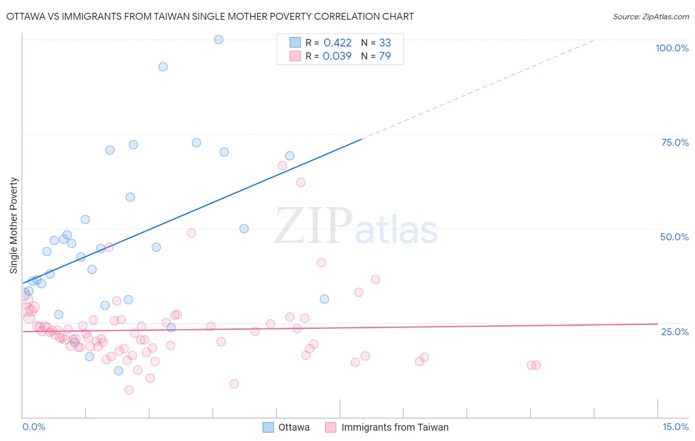 Ottawa vs Immigrants from Taiwan Single Mother Poverty