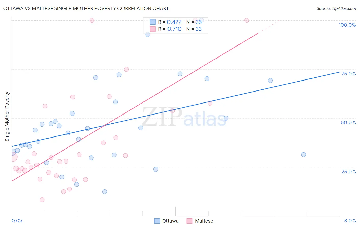 Ottawa vs Maltese Single Mother Poverty