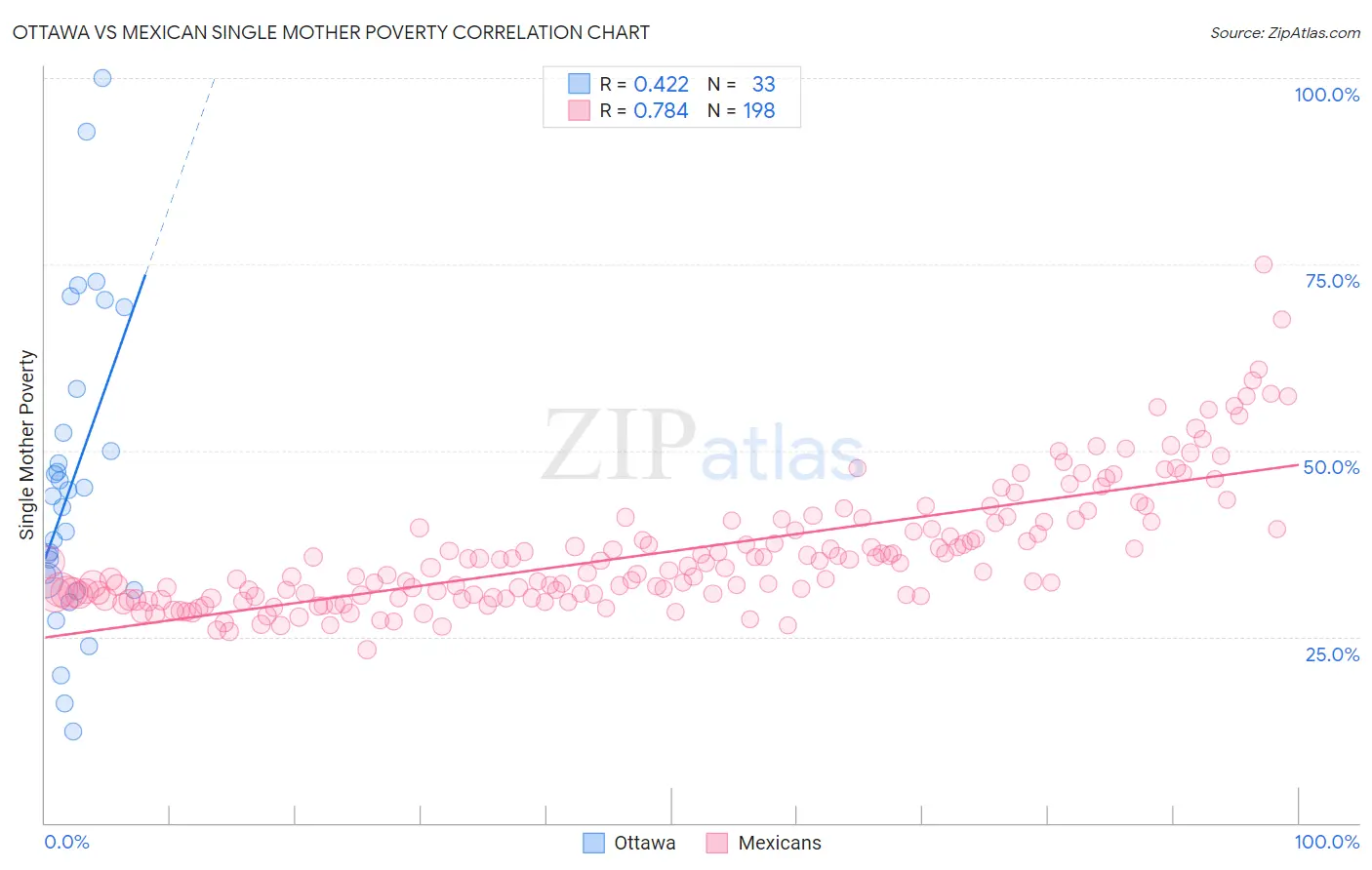 Ottawa vs Mexican Single Mother Poverty