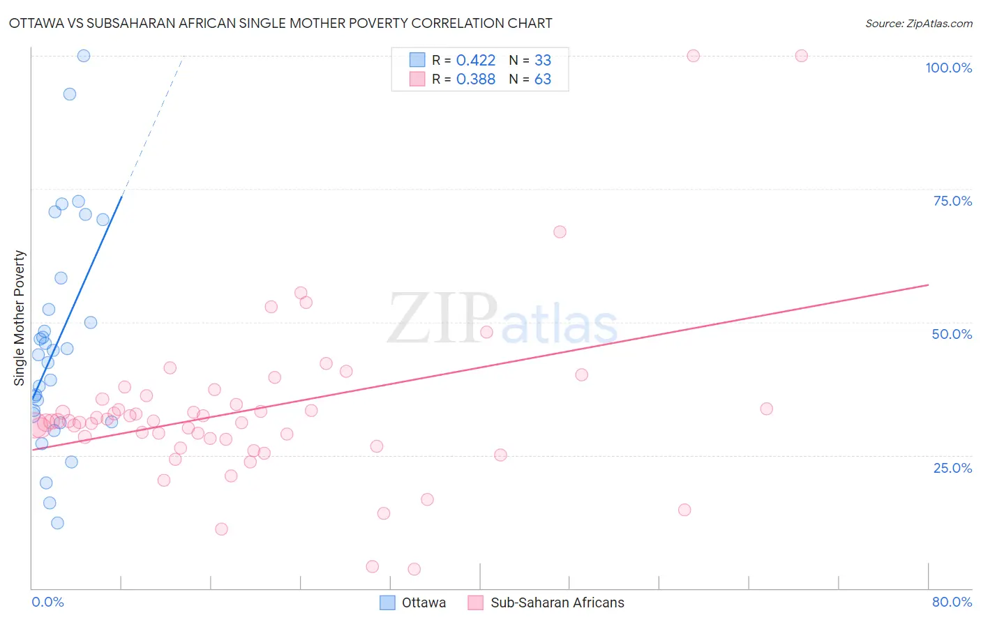 Ottawa vs Subsaharan African Single Mother Poverty