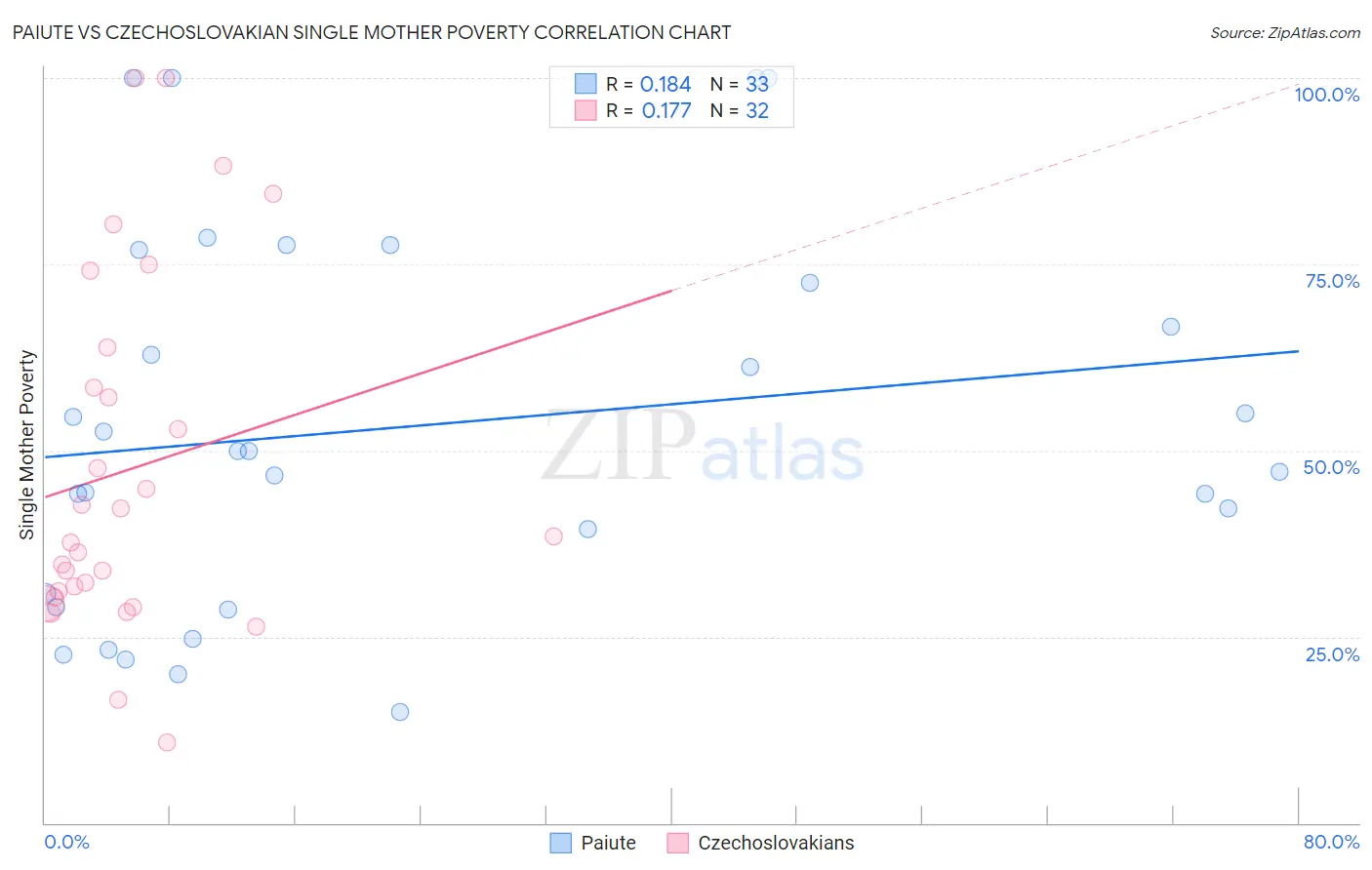 Paiute vs Czechoslovakian Single Mother Poverty