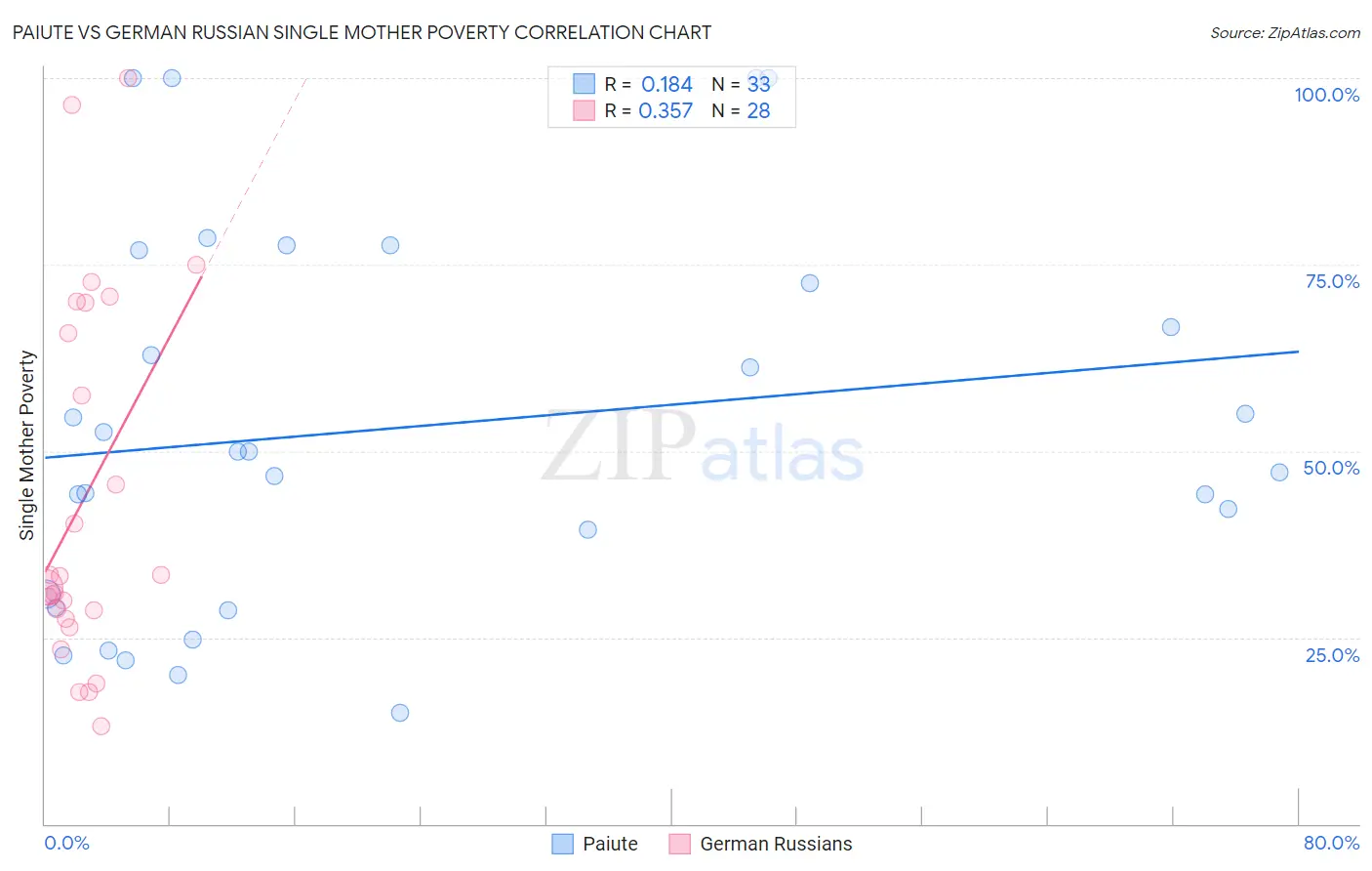 Paiute vs German Russian Single Mother Poverty